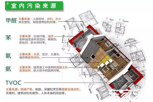 室內污染來源